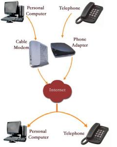 Voice over Internet Protocol, how it works (Photo credit: Wikipedia)